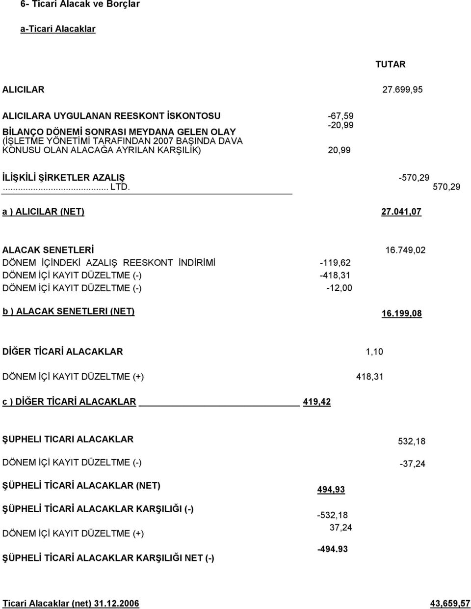 İLİŞKİLİ ŞİRKETLER AZALIŞ -570,29... LTD. 570,29 a ) ALICILAR (NET) 27.