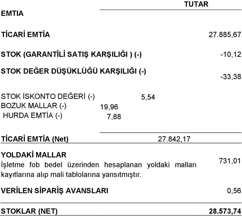 İSKONTO DEĞERİ (-) BOZUK MALLAR (-) HURDA EMTİA (-) 19,96 7,88 5,54 TİCARİ EMTİA (Net) 27.