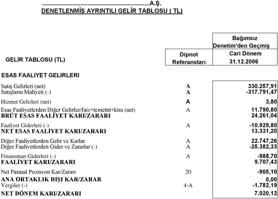 790,80 BRÜT ESAS FAALİYET KARI/ZARARI 24.261,04 Faaliyet Giderleri (-) A -10.929,80 NET ESAS FAALİYET KARI/ZARARI 13.331,20 Diğer Faaliyetlerden Gelir ve Karlar A 22.