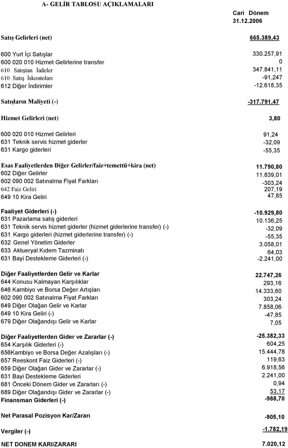 Satınalma Fiyat Farkları 642 Faiz Geliri 649 10 Kira Geliri Faaliyet Giderleri (-) 631 Pazarlama satış giderleri 631 Teknik servis hizmet giderler (hizmet giderlerine transfer) (-) 631 Kargo