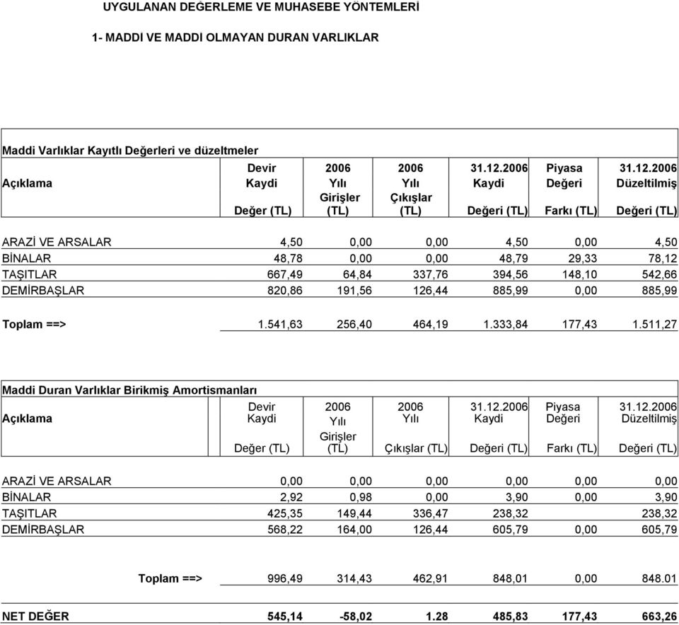 2006 Açıklama Kaydi Yılı Yılı Kaydi Değeri Düzeltilmiş Girişler Çıkışlar Değer (TL) (TL) (TL) Değeri (TL) Farkı (TL) Değeri (TL) ARAZİ VE ARSALAR 4,50 0,00 0,00 4,50 0,00 4,50 BİNALAR 48,78 0,00 0,00