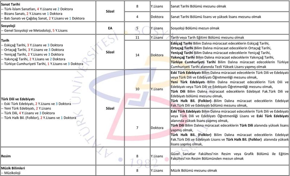 Lisans Sosyoloji Bölümü mezun olmak Tarih -- Eskiçağ Tarihi, 3 Y.Lisans ve 3 Doktora -- Ortaçağ Tarihi, 3 Y.Lisans ve 3 Doktora -- Yeniçağ Tarihi, 2 Y.Lisans ve 3 Doktora -- Yakınçağ Tarihi, 2 Y.