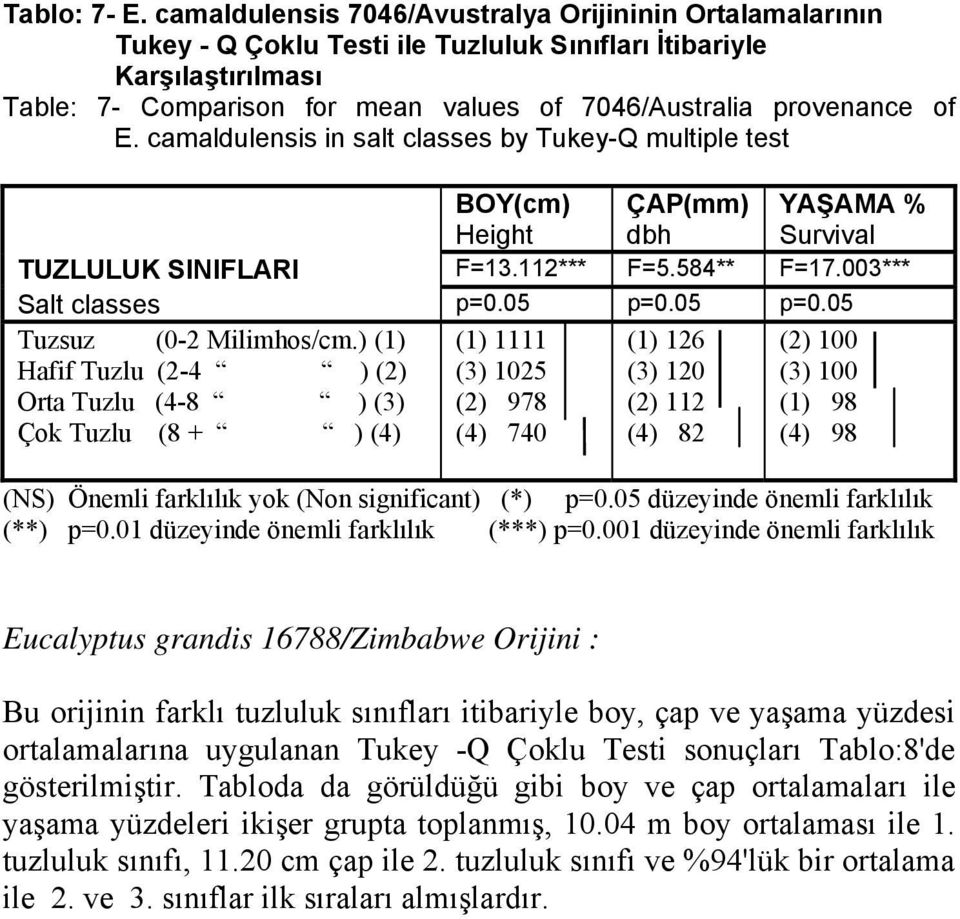 E. camaldulensis in salt classes by Tukey-Q multiple test BOY(cm) Height ÇAP(mm) dbh YAŞAMA % Survival TUZLULUK SINIFLARI F=13.112*** F=5.584** F=17.003*** Salt classes p=0.05 p=0.