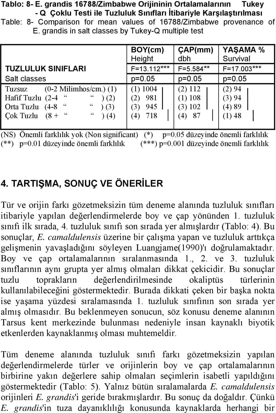 grandis in salt classes by Tukey-Q multiple test BOY(cm) Height ÇAP(mm) dbh YAŞAMA % Survival TUZLULUK SINIFLARI F=13.112*** F=5.584** F=17.003*** Salt classes p=0.05 p=0.05 p=0.05 Tuzsuz (0-2 Milimhos/cm.