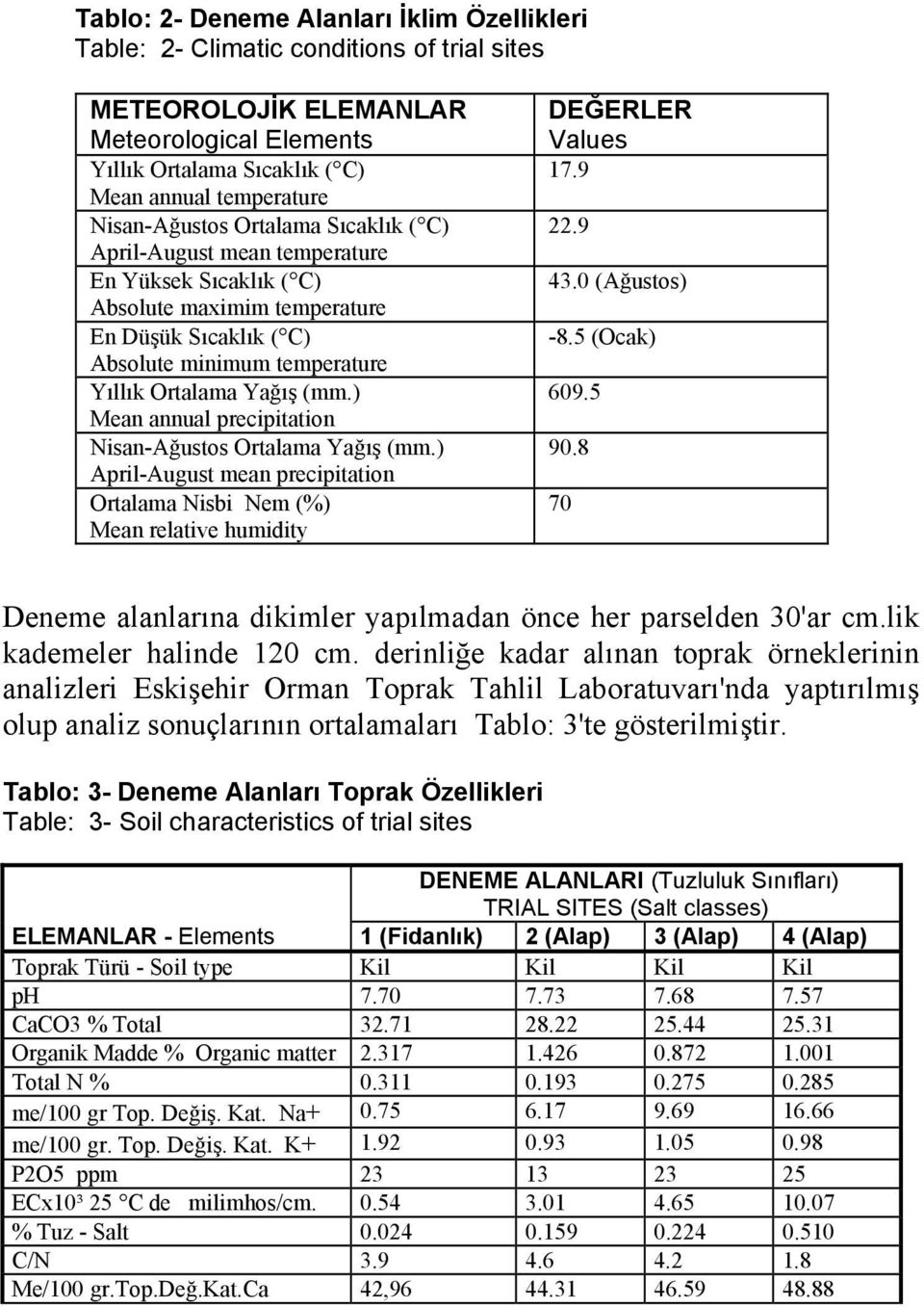 ) Mean annual precipitation Nisan-Ağustos Ortalama Yağış (mm.) April-August mean precipitation Ortalama Nisbi Nem (%) Mean relative humidity DEĞERLER Values 17.9 22.9 43.0 (Ağustos) -8.5 (Ocak) 609.