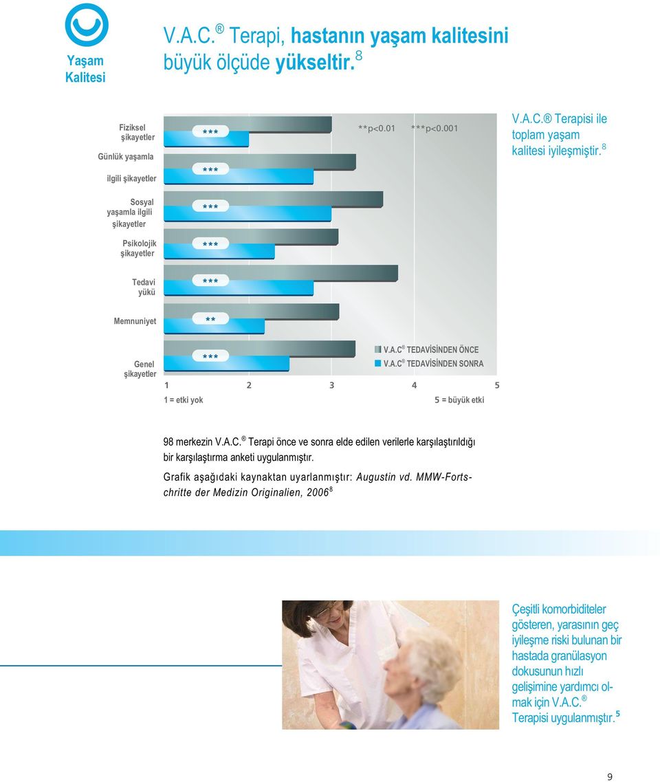 A.C. Terapi önce ve sonraelde edilen verilerle karşılaştırıldığı bir karşılaştırma anketi uygulanmıştır. Grafik aşağıdaki kaynaktan uyarlanmıştır: Augustin vd.