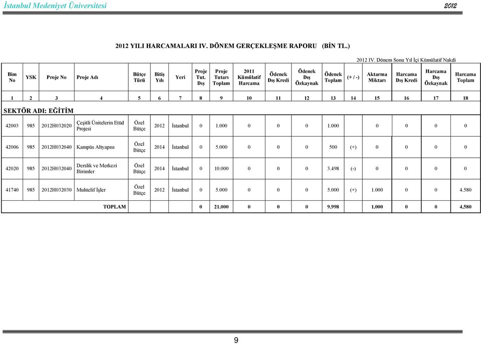 42003 985 2012H032020 Çeşitli Ünitelerin Etüd Projesi Özel Bütçe 2012 İstanbul 0 1.000 0 0 0 1.000 0 0 0 0 42006 985 2012H032040 Kampüs Altyapısı Özel Bütçe 2014 İstanbul 0 5.