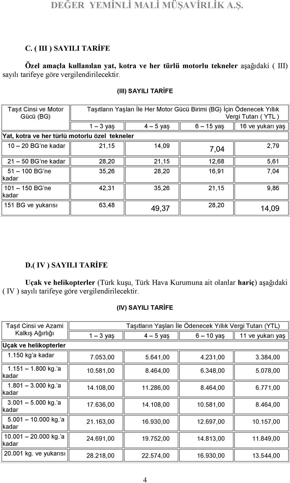 ne 21,15 14,09 1 3 4 5 6 15 16 ve yukarı 7,04 21 50 BG ne 28,20 21,15 12,68 5,61 51 100 BG ne 101 150 BG ne 151 BG ve yukarısı 63,48 2,79 35,26 28,20 16,91 7,04 42,31 35,26 21,15 9,86 49,37 28,20