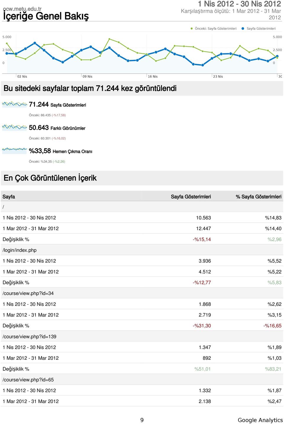 31 (-%16,2) %33,58 Hemen Çıkma Oranı Önceki: %34,35 (-%2,26) En Çok Görüntülenen İçerik Sayfa Sayfa Gösterimleri % Sayfa Gösterimleri / 1 Nis 212-3 Nis 212 1.563 %14,83 1 Mar 212-31 Mar 212 12.