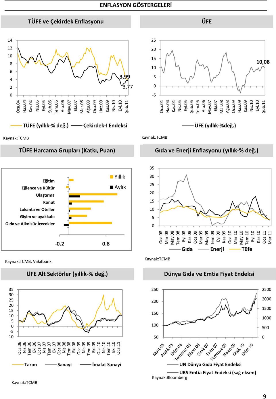 ) TÜFE Harcama Grupları (Katkı, Puan) Gıda ve Enerji Enflasyonu (yıllık % değ.
