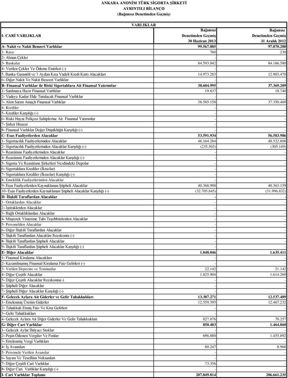 470 6- Diğer Nakit Ve Nakit Benzeri Varlıklar B- Finansal Varlıklar ile Riski Sigortalılara Ait Finansal Yatırımlar 38.604.995 37.369.209 1- Satılmaya Hazır Finansal Varlıklar 19.837 18.