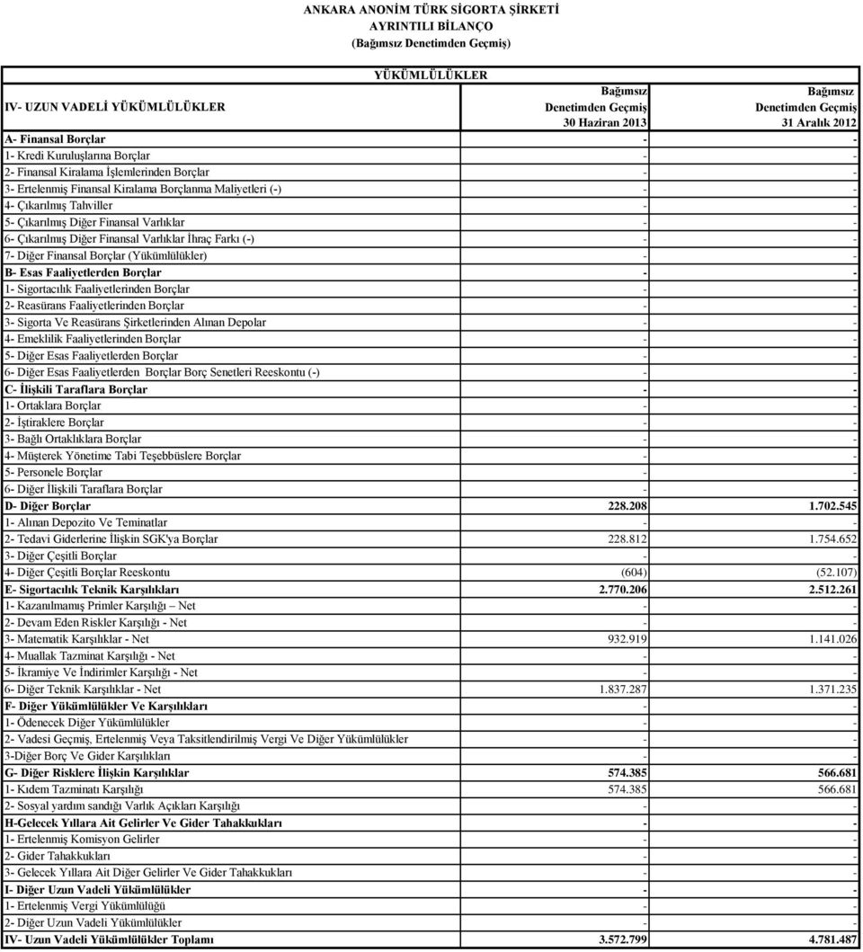 Sigortacılık Faaliyetlerinden Borçlar 2- Reasürans Faaliyetlerinden Borçlar 3- Sigorta Ve Reasürans Şirketlerinden Alınan Depolar 4- Emeklilik Faaliyetlerinden Borçlar 5- Diğer Esas Faaliyetlerden