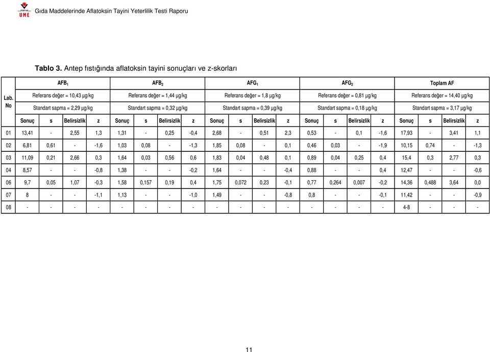 Standart sapma = 0,18 µg/kg Referans değer = 14,40 µg/kg Standart sapma = 3,17 µg/kg Sonuç s Belirsizlik z Sonuç s Belirsizlik z Sonuç s Belirsizlik z Sonuç s Belirsizlik z Sonuç s Belirsizlik z 01