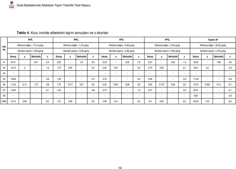 Standart sapma = 0,09 µg/kg Referans değer = 20,23 µg/kg Standart sapma = 4,45 µg/kg Sonuç s Belirsizlik z Sonuç s Belirsizlik z Sonuç s Belirsizlik z Sonuç s Belirsizlik z Sonuç s Belirsizlik z 01