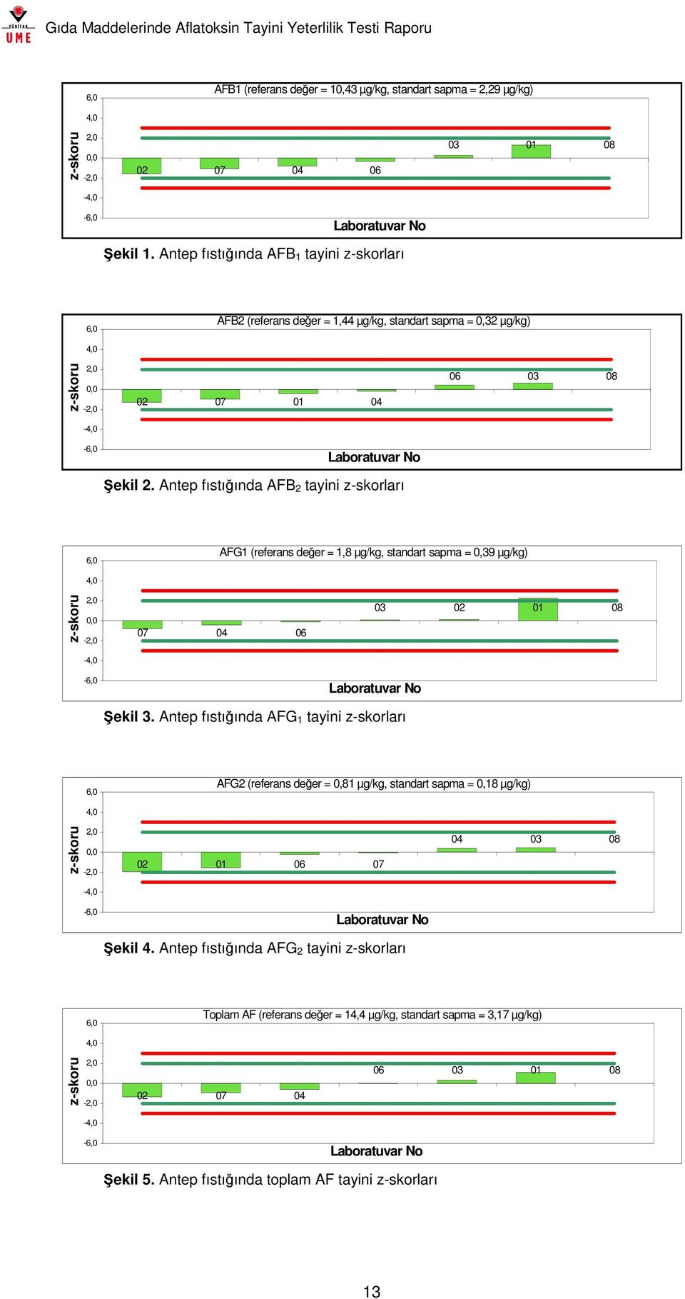 Antep fıstığında AFB 2 tayini z-skorları 6,0 AFG1 (referans değer = 1,8 µg/kg, standart sapma = 0,39 µg/kg) 4,0 z-skoru 2,0 0,0-2,0 07 04 06 03 02 01 08-4,0-6,0 Laboratuvar No Şekil 3.