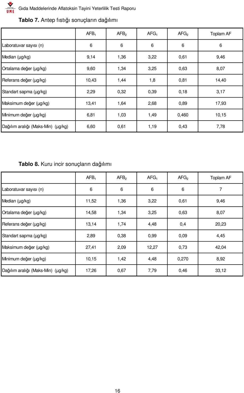 değer (µg/kg) 10,43 1,44 1,8 0,81 14,40 Standart sapma (µg/kg) 2,29 0,32 0,39 0,18 3,17 Maksimum değer (µg/kg) 13,41 1,64 2,68 0,89 17,93 Minimum değer (µg/kg) 6,81 1,03 1,49 0,460 10,15 Dağılım