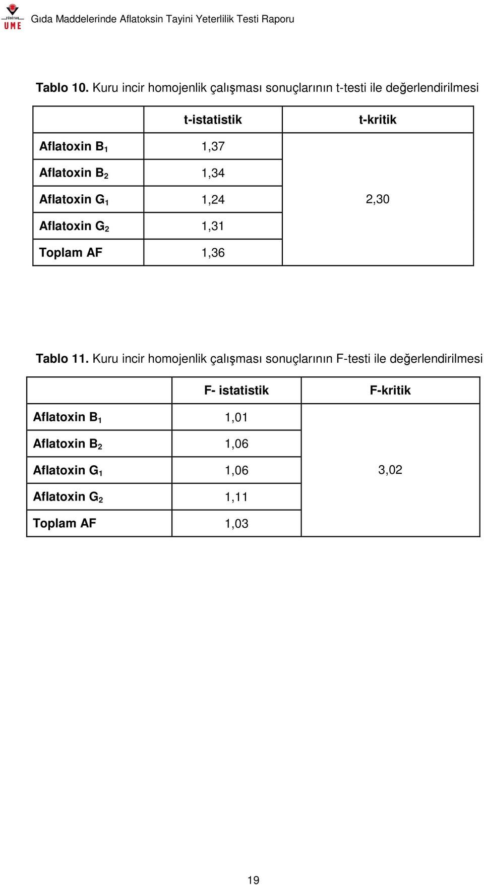 Aflatoxin B 1 1,37 Aflatoxin B 2 1,34 Aflatoxin G 1 1,24 2,30 Aflatoxin G 2 1,31 Toplam AF 1,36 Tablo