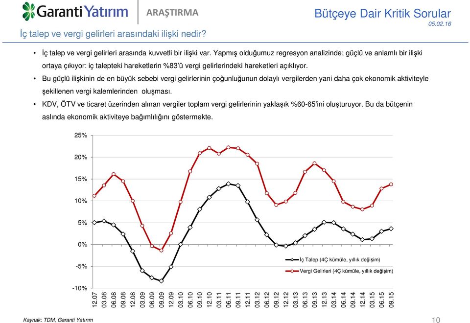 Bu güçlü ilişkinin de en büyük sebebi vergi gelirlerinin çoğunluğunun dolaylı vergilerden yani daha çok ekonomik aktiviteyle şekillenen vergi kalemlerinden oluşması.