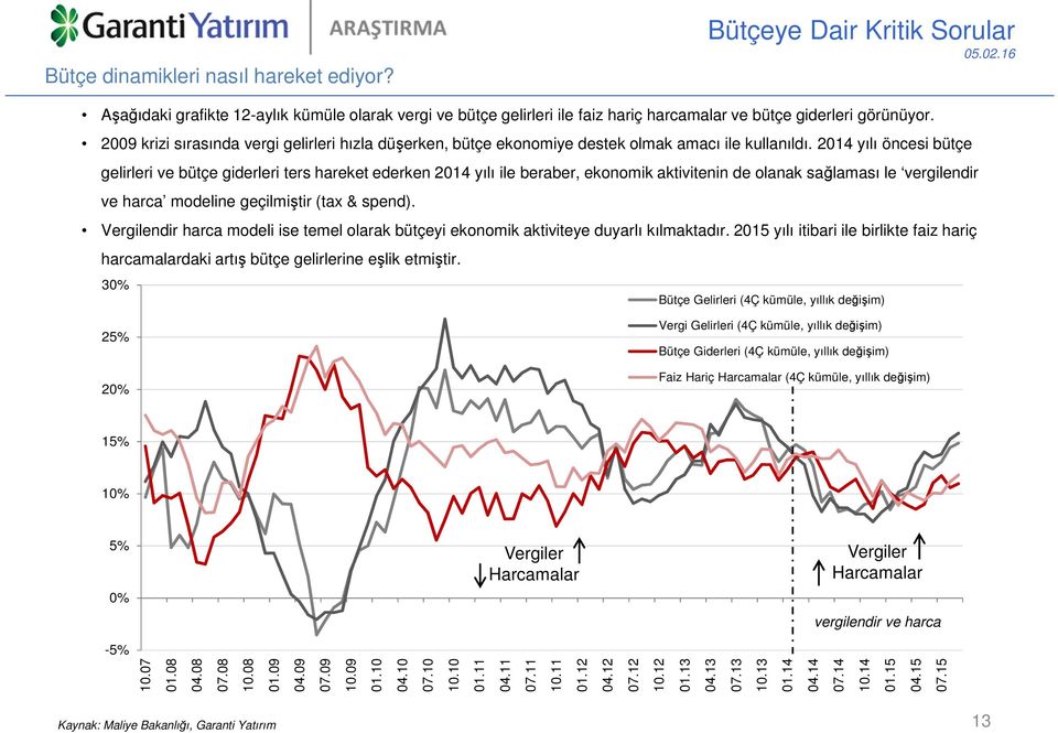 2014 yılı öncesi bütçe gelirleri ve bütçe giderleri ters hareket ederken 2014 yılı ile beraber, ekonomik aktivitenin de olanak sağlaması le vergilendir ve harca modeline geçilmiştir (tax & spend).