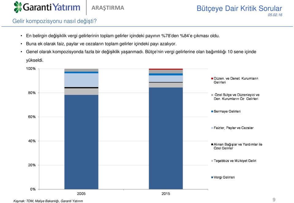 oldu. Buna ek olarak faiz, paylar ve cezaların toplam gelirler içindeki payı azalıyor.