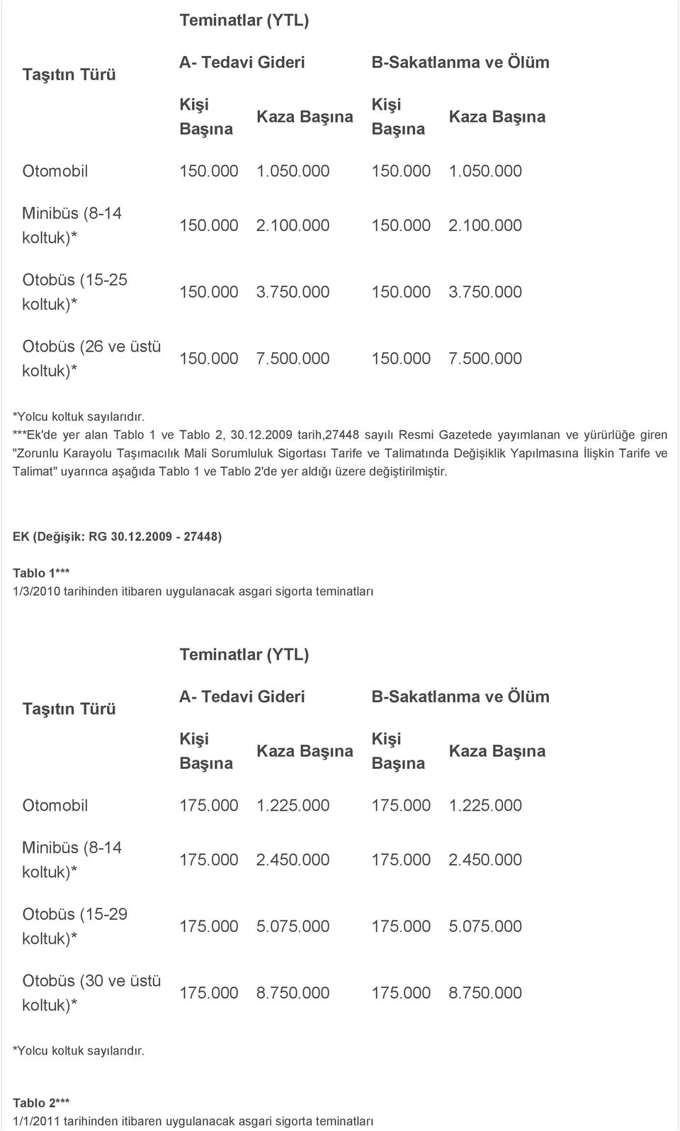 2009 tarih,27448 sayılı Resmi Gazetede yayımlanan ve yürürlüğe giren "Zorunlu Karayolu Taşımacılık Mali Sorumluluk Sigortası Tarife ve Talimatında Değişiklik Yapılmasına İlişkin Tarife ve Talimat"