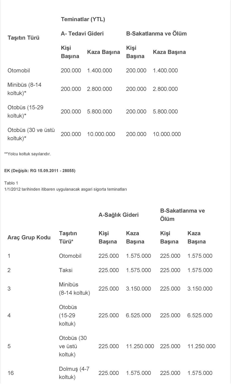 2011-28055) Tablo 1 1/1/2012 tarihinden itibaren uygulanacak asgari sigorta teminatları B-Sakatlanma ve Ölüm Araç Grup Kodu Taşıtın Türü* Kaza Kaza 1 Otomobil 225.000 1.575.000 225.000 1.575.000 2 Taksi 225.