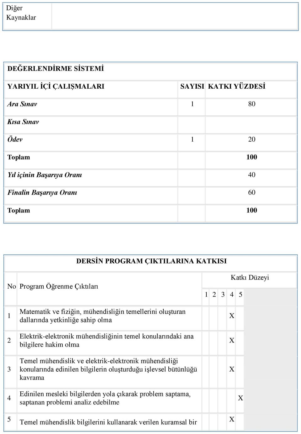 sahip olma Elektrik-elektronik mühendisliğinin temel konularındaki ana bilgilere hakim olma Temel mühendislik ve elektrik-elektronik mühendisliği konularında edinilen bilgilerin