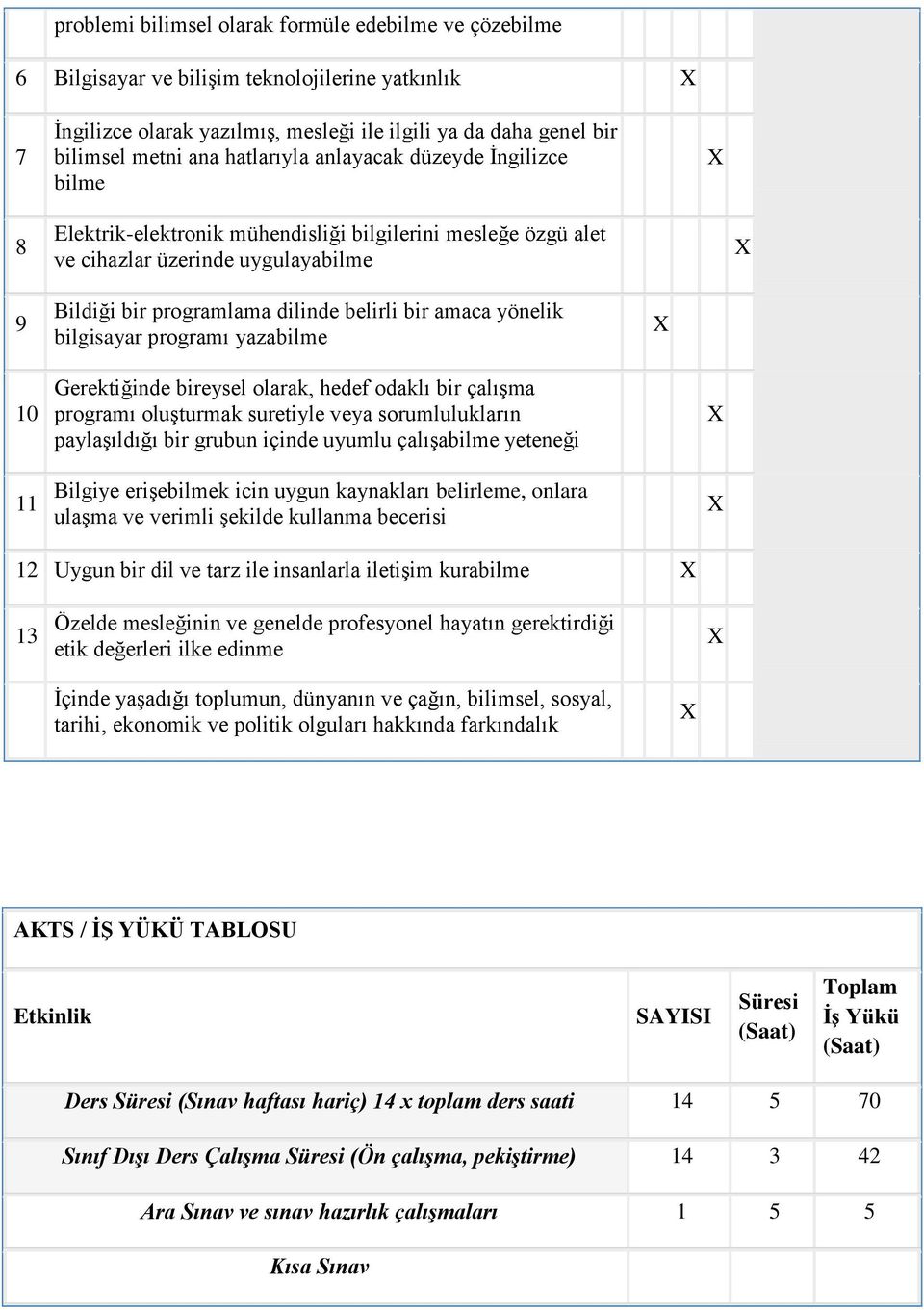 yönelik bilgisayar programı yazabilme 10 11 Gerektiğinde bireysel olarak, hedef odaklı bir çalışma programı oluşturmak suretiyle veya sorumlulukların paylaşıldığı bir grubun içinde uyumlu çalışabilme