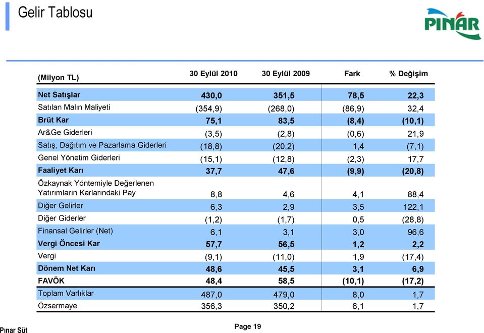 Özkaynak Yöntemiyle Değerlenen Yatırımların Karlarındaki Pay 8,8 4,6 4,1 88,4 Diğer Gelirler 6,3 2,9 3,5 122,1 Diğer Giderler (1,2) (1,7) 0,5 (28,8) Finansal Gelirler (Net) 6,1 3,1 3,0 96,6