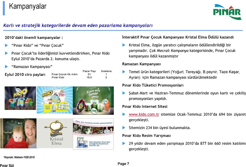 Ramazan Kampanyası Eylul 2010 ciro payları Pazar Payı Sıralama Pınar Çocuk+İlk Adım 51 1 Pınar Kido 18,0 2 İnteraktif Pınar Çocuk Kampanyası Kristal Elma Ödülü kazandı Kristal Elma, özgün yaratıcı