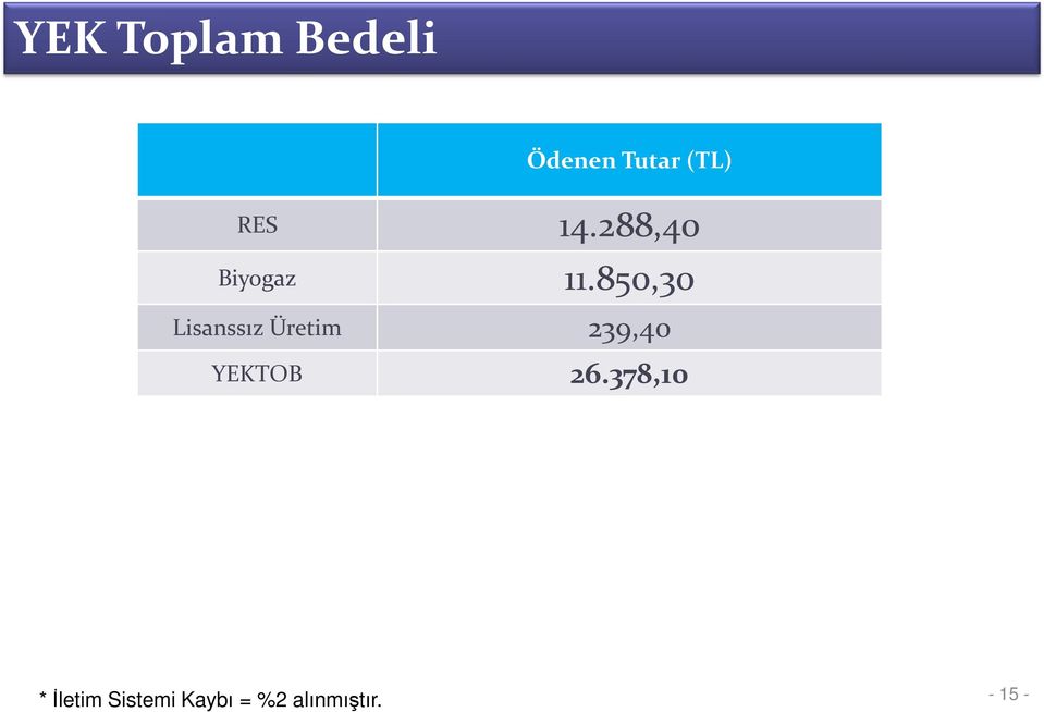 850,30 Lisanssız Üretim 239,40 YEKTOB