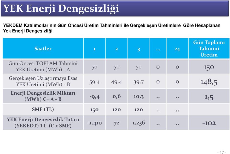 Üretimi (MWh) - B Enerji Dengesizlik Miktarı (MWh) C= A - B Gün Toplamı Tahmini Üretim 50 50 50 0 0 150 59,4 49,4 39,7 0 0