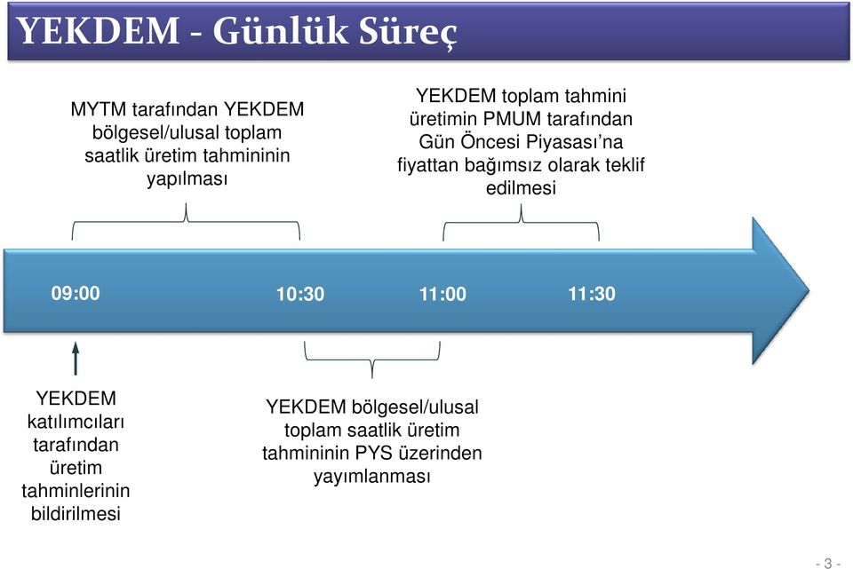 olarak teklif edilmesi 09:00 11:00 11:30 10:30 YEKDEM katılımcıları tarafından üretim