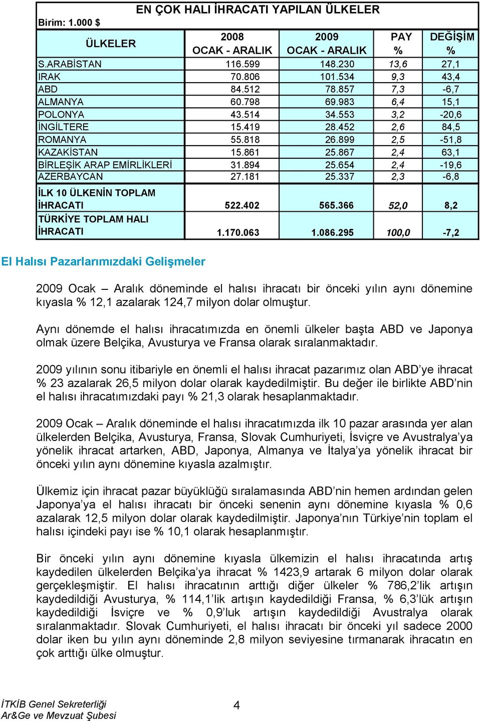 867 2,4 63,1 BİRLEŞİK ARAP EMİRLİKLERİ 31.894 25.654 2,4-19,6 AZERBAYCAN 27.181 25.337 2,3-6,8 İLK 10 ÜLKENİN TOPLAM İHRACATI 522.402 565.366 52,0 8,2 TÜRKİYE TOPLAM HALI İHRACATI 1.170.063 1.086.