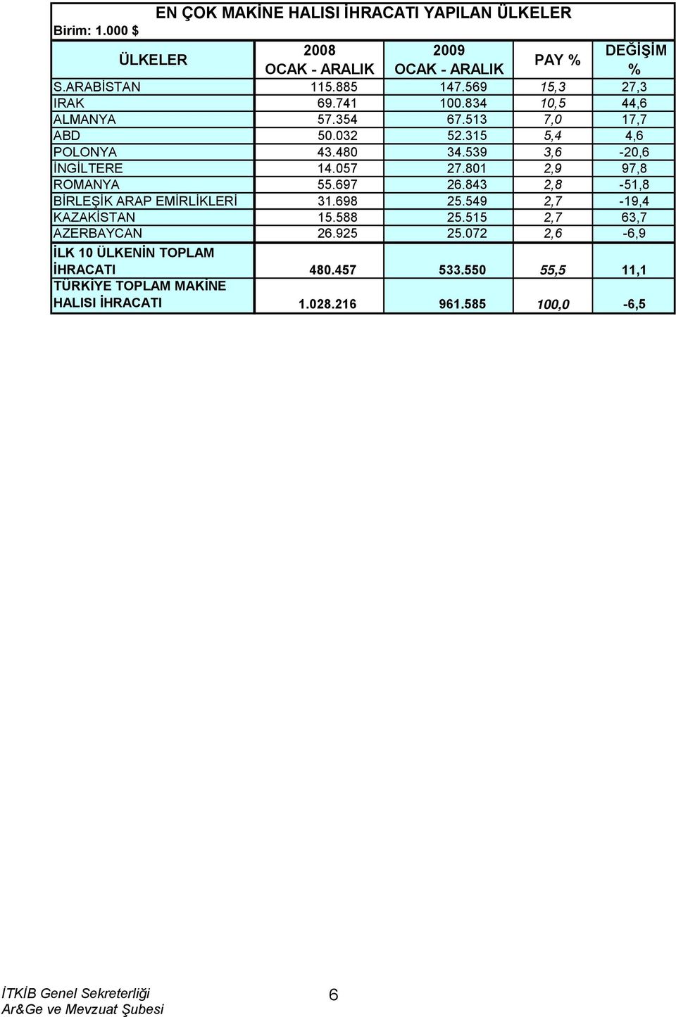 539 3,6-20,6 İNGİLTERE 14.057 27.801 2,9 97,8 ROMANYA 55.697 26.843 2,8-51,8 BİRLEŞİK ARAP EMİRLİKLERİ 31.698 25.549 2,7-19,4 KAZAKİSTAN 15.