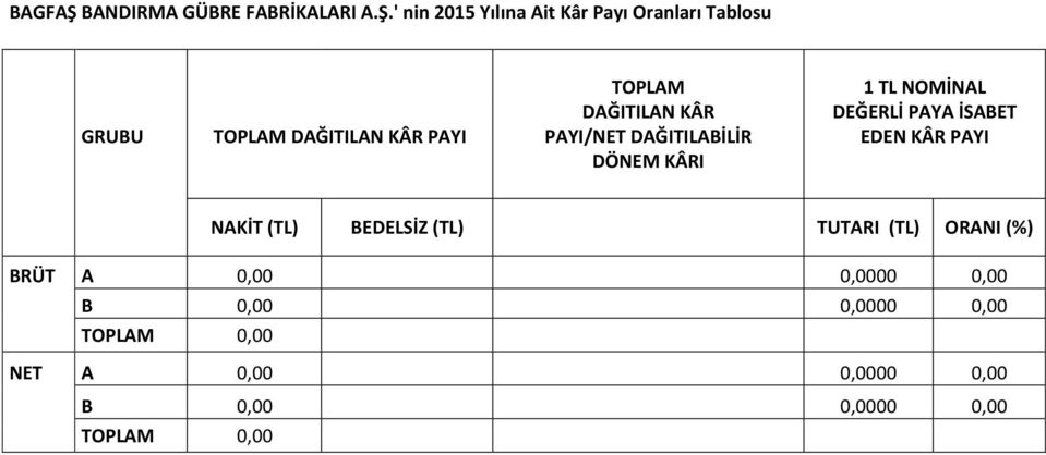 ' nin 2015 Yılına Ait Kâr Payı Oranları Tablosu TOPLAM 1 TL NOMİNAL DAĞITILAN KÂR DEĞERLİ