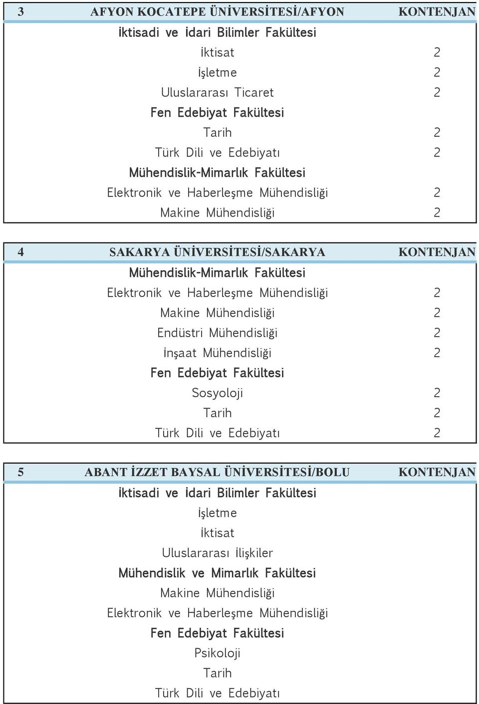 ÜNİVERSİTESİ/BOLU KONTENJAN İşletme İktisat Uluslararası İlişkiler Mühendislik ve Mimarlık