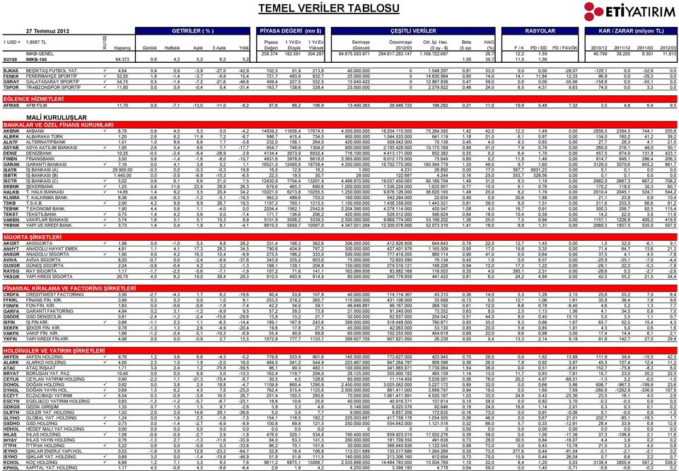 984 0,60 14,0 14,1 11,84 12,33 96,9 0,0-29,3 0,0 GSRAY GALATASARAY SPORTİF 54,75 0,5-1,4-7,2-21,6-46,6 409,4 227,5 532,5 13.940.422 0 12.887.