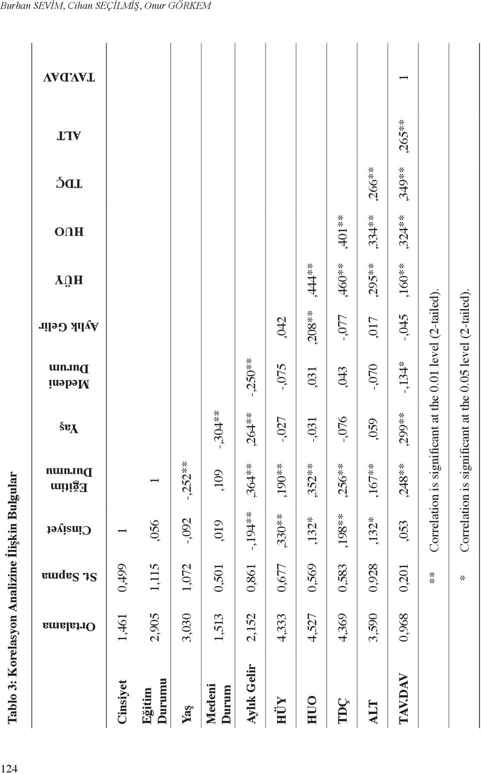 0,677,330**,190** -,027 -,075,042 HUO 4,527 0,569,132*,352** -,031,031,208**,444** TDÇ 4,369 0,583,198**,256** -,076,043 -,077,460**,401** ALT 3,590 0,928,132*,167**,059