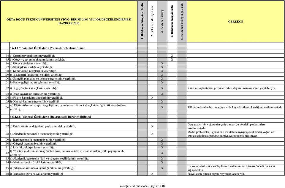 Yönetsel Özelliklerin (Yapısal) Değerlendirilmesi 94 a) Organizasyonel yapının yeterliliği; 95 b) Görev ve sorumluluk tanımlarının açıklığı; 96 c) Görev yetkilerinin yeterliliği; 97 d) Stratejilerin