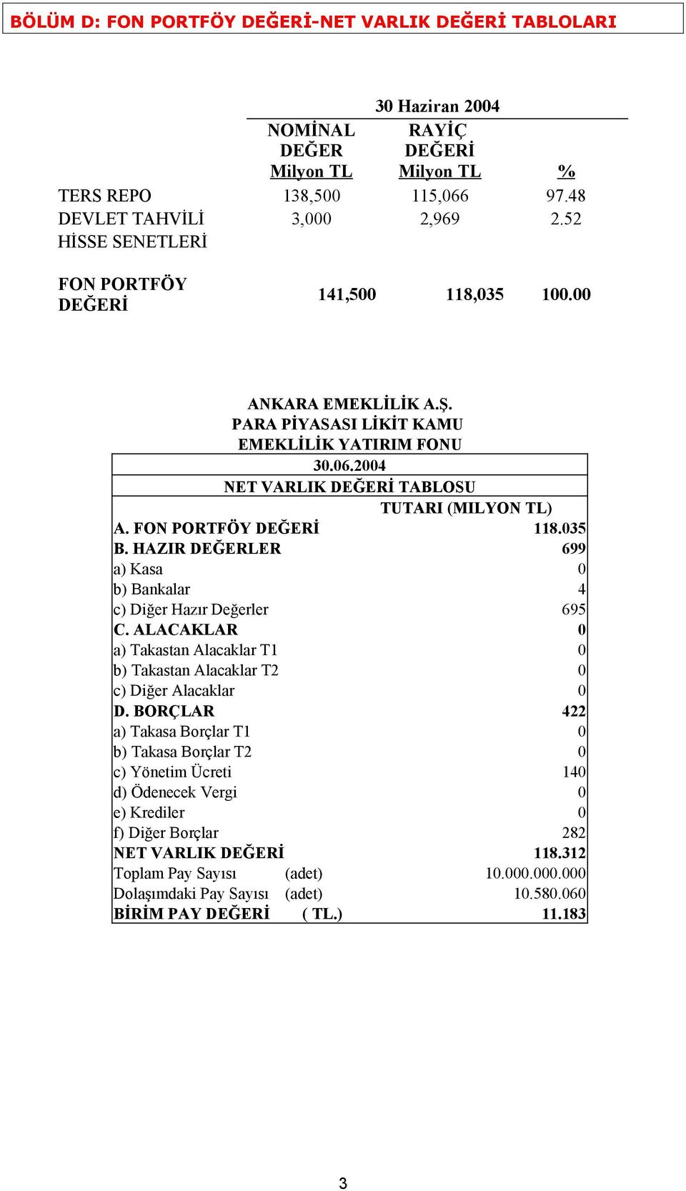 FON PORTFÖY DEĞERİ 118.035 B. HAZIR DEĞERLER 699 a) Kasa 0 b) Bankalar 4 c) Diğer Hazır Değerler 695 C. ALACAKLAR 0 a) Takastan Alacaklar T1 0 b) Takastan Alacaklar T2 0 c) Diğer Alacaklar 0 D.