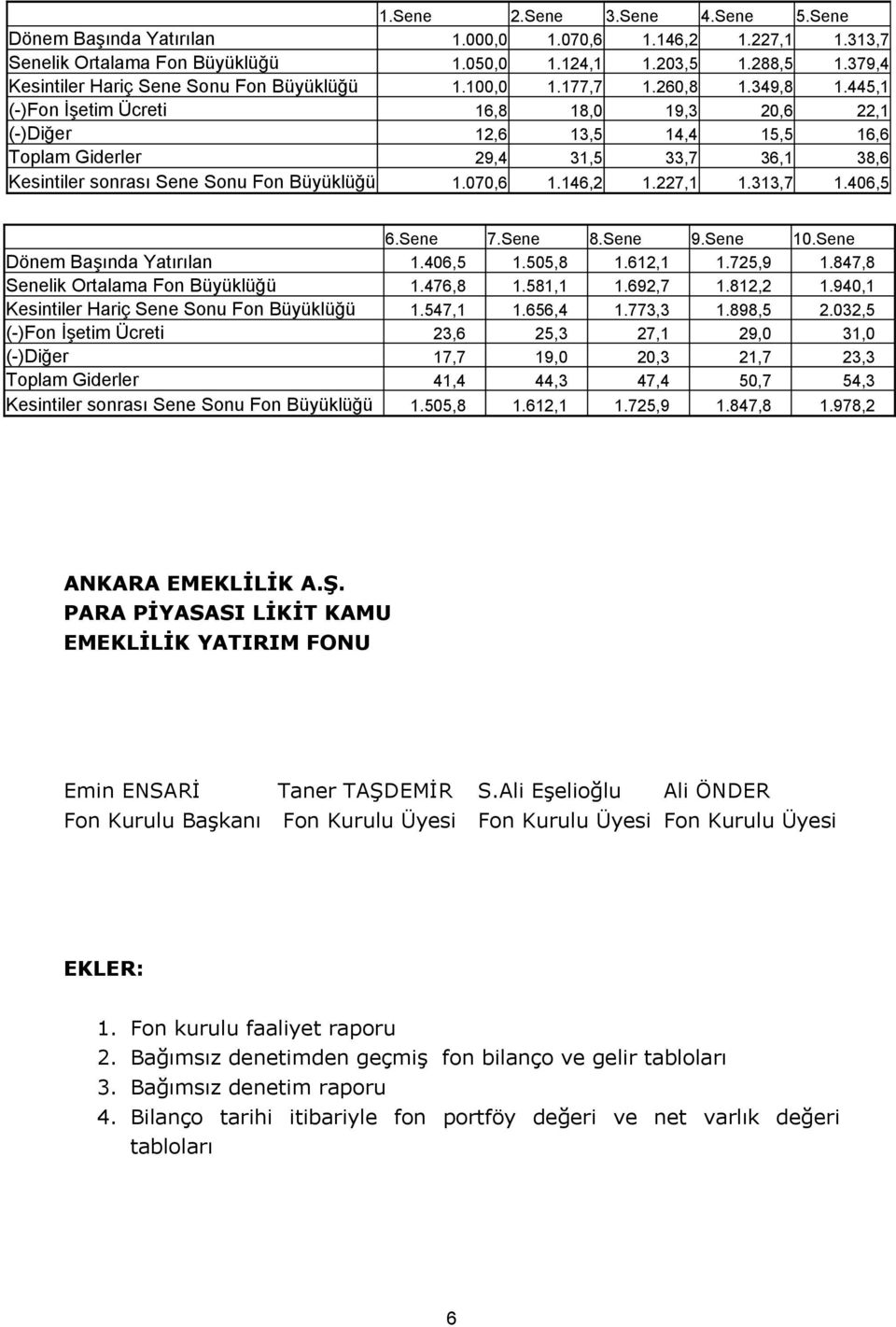 445,1 (-)Fon İşetim Ücreti 16,8 18,0 19,3 20,6 22,1 (-)Diğer 12,6 13,5 14,4 15,5 16,6 Toplam Giderler 29,4 31,5 33,7 36,1 38,6 Kesintiler sonrası Sene Sonu Fon Büyüklüğü 1.070,6 1.146,2 1.227,1 1.