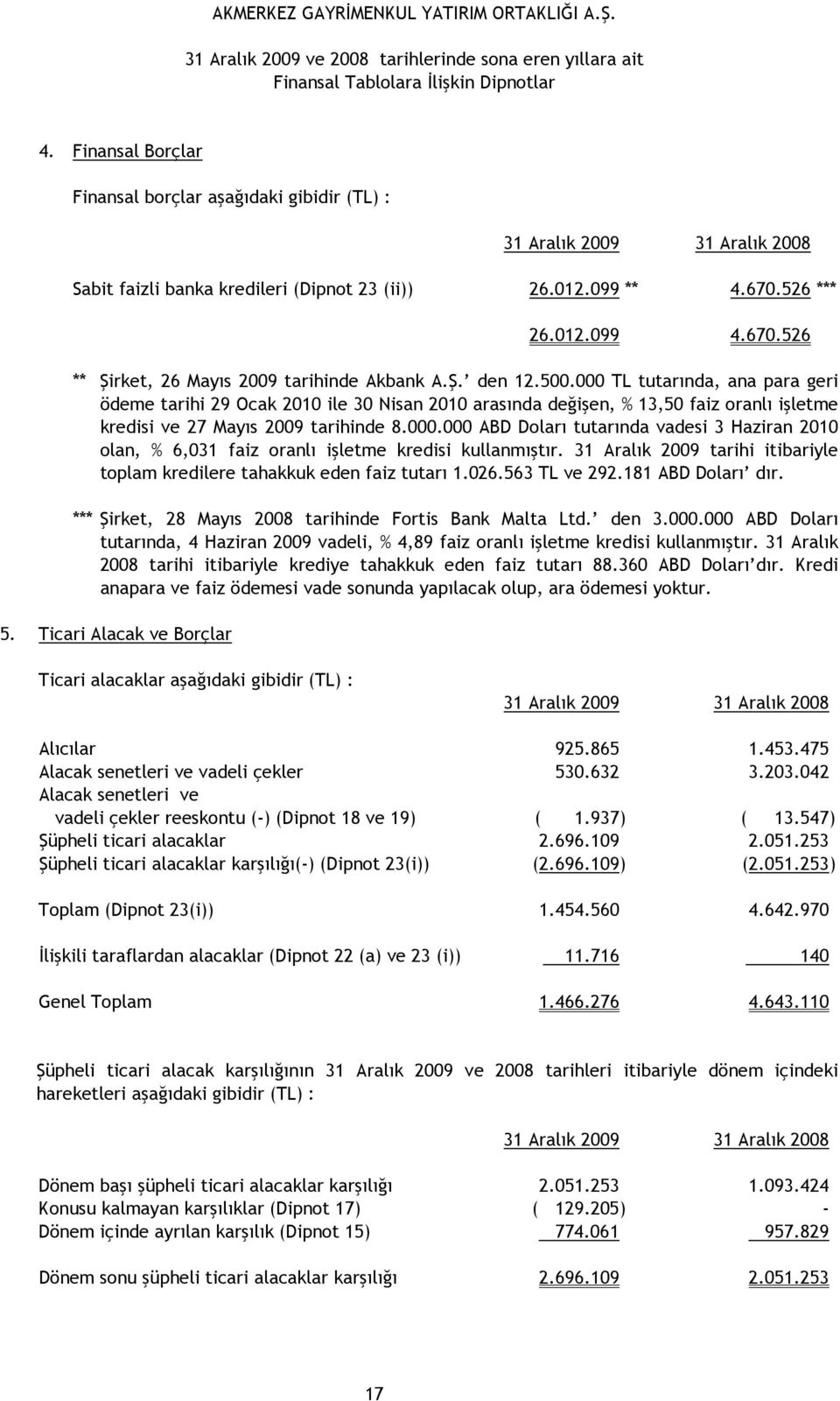 31 Aralık 2009 tarihi itibariyle toplam kredilere tahakkuk eden faiz tutarı 1.026.563 TL ve 292.181 ABD Doları dır. *** Şirket, 28 Mayıs 2008 tarihinde Fortis Bank Malta Ltd. den 3.000.