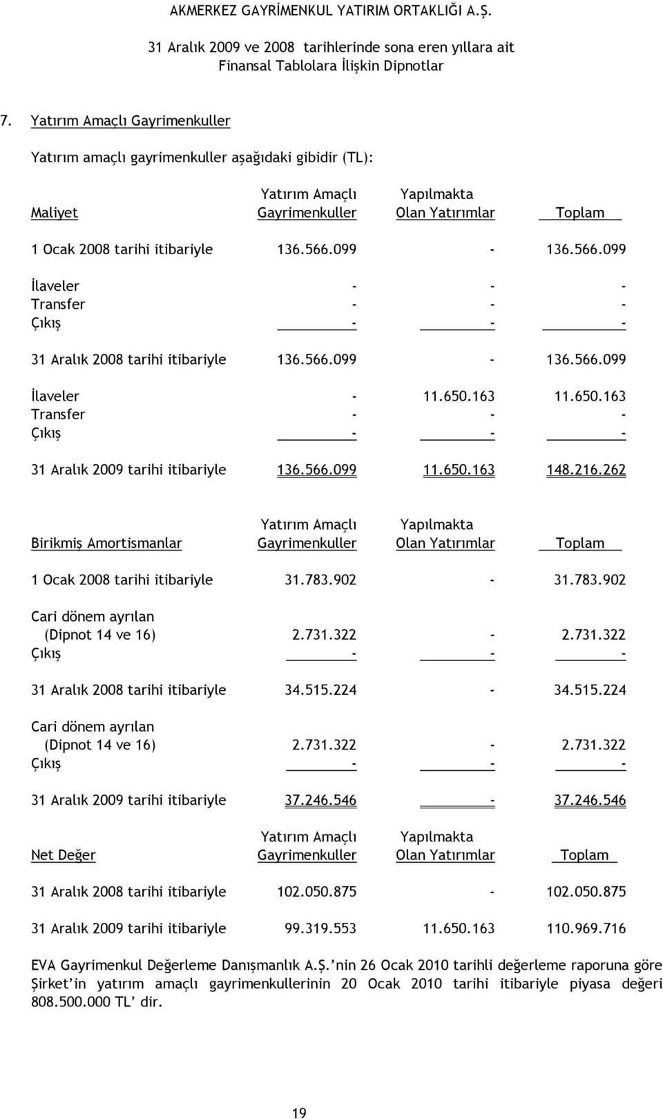 163 11.650.163 Transfer - - - Çıkış - - - 31 Aralık 2009 tarihi itibariyle 136.566.099 11.650.163 148.216.