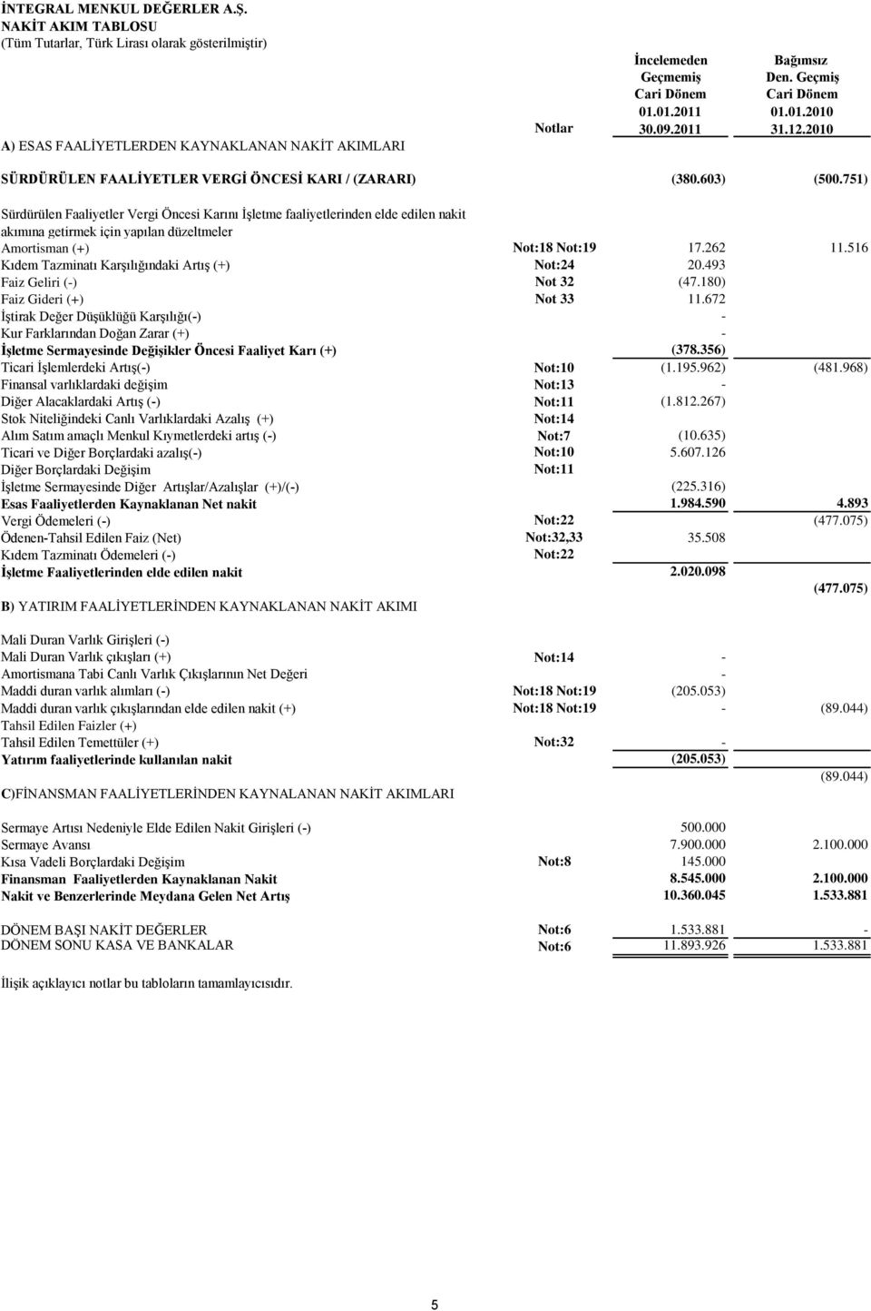 751) Sürdürülen Faaliyetler Vergi Öncesi Karını ĠĢletme faaliyetlerinden elde edilen nakit akımına getirmek için yapılan düzeltmeler Amortisman (+) Not:18 Not:19 17.262 11.