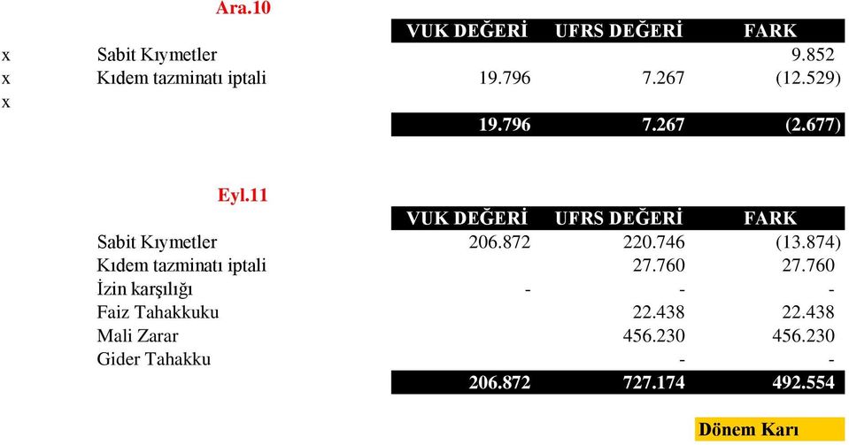 11 VUK DEĞERĠ UFRS DEĞERĠ FARK Sabit Kıymetler 206.872 220.746 (13.