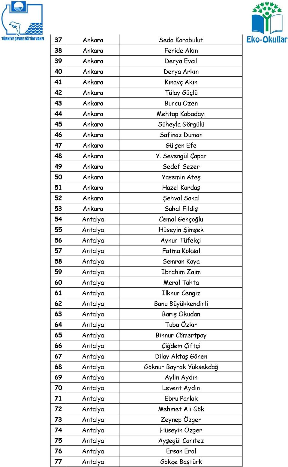 Sevengül Çapar 49 Ankara Sedef Sezer 50 Ankara Yasemin Ateş 51 Ankara Hazel Kardaş 52 Ankara Şehval Sakal 53 Ankara Suhal Fildiş 54 Antalya Cemal Gençoğlu 55 Antalya Hüseyin Şimşek 56 Antalya Aynur