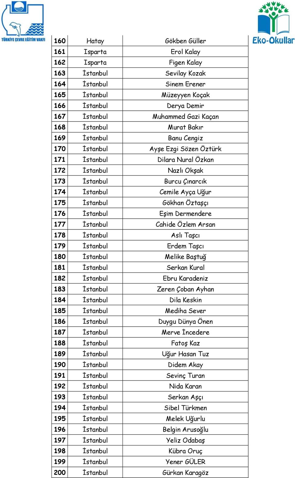 Cemile Ayça Uğur 175 İstanbul Gökhan Öztaşçı 176 İstanbul Eşim Dermendere 177 İstanbul Cahide Özlem Arsan 178 İstanbul Aslı Taşcı 179 İstanbul Erdem Taşcı 180 İstanbul Melike Baştuğ 181 İstanbul