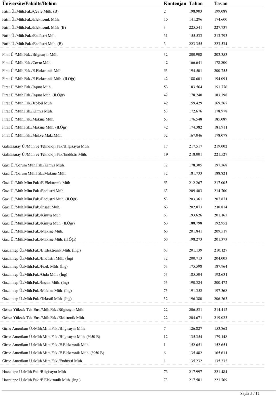 42 166.641 178.800 Fırat Ü./Müh.Fak./E.Elektronik Müh. 53 194.501 200.755 Fırat Ü./Müh.Fak./E.Elektronik Müh. (II.Öğr) 42 188.601 194.091 Fırat Ü./Müh.Fak./İnşaat Müh. 53 183.564 191.776 Fırat Ü./Müh.Fak./İnşaat Müh. (II.Öğr) 42 178.