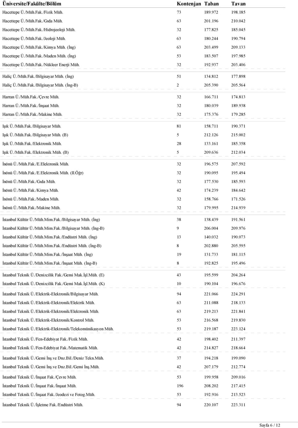32 192.937 203.406 Haliç Ü./Müh.Fak./Bilgisayar Müh. (İng) 51 134.812 177.898 Haliç Ü./Müh.Fak./Bilgisayar Müh. (İng-B) 2 205.390 205.564 Harran Ü./Müh.Fak./Çevre Müh. 32 166.711 174.813 Harran Ü.